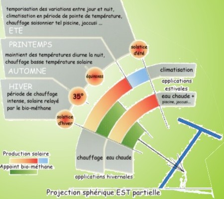 coupe des utilisations saisonnières
