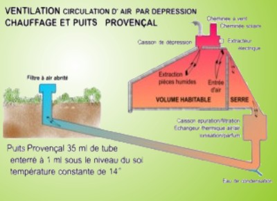 Les techniques : le puits provençal