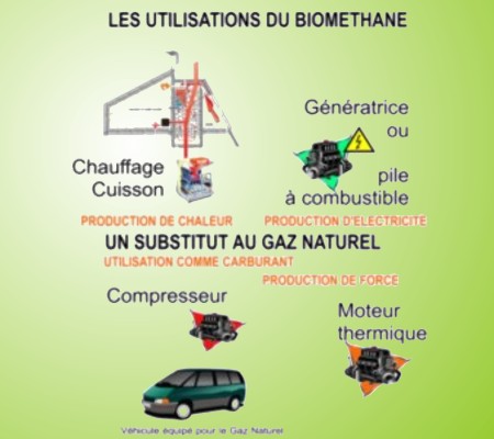Les techniques : le biométhane utilisations